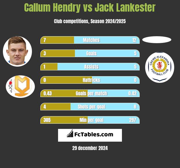 Callum Hendry vs Jack Lankester h2h player stats