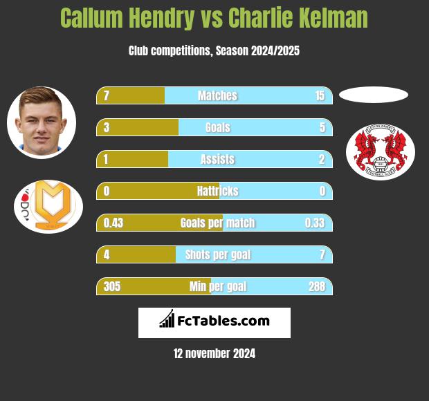 Callum Hendry vs Charlie Kelman h2h player stats