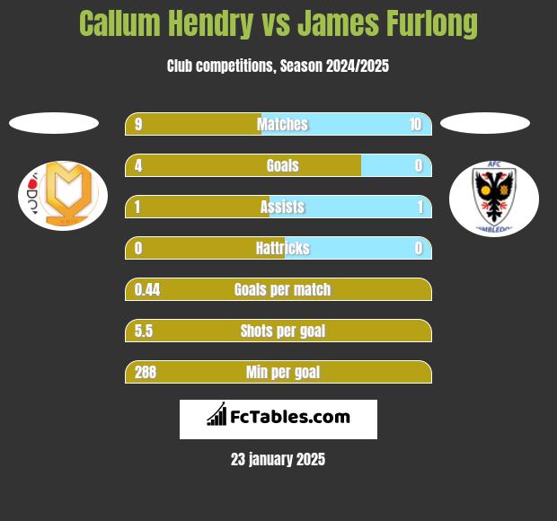 Callum Hendry vs James Furlong h2h player stats