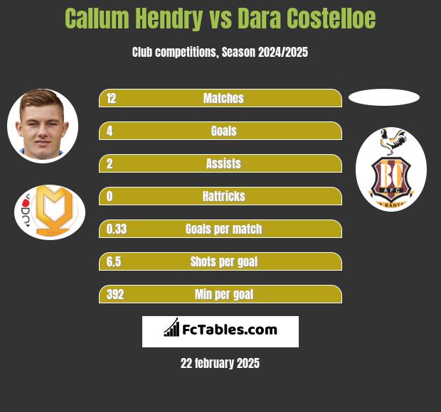 Callum Hendry vs Dara Costelloe h2h player stats