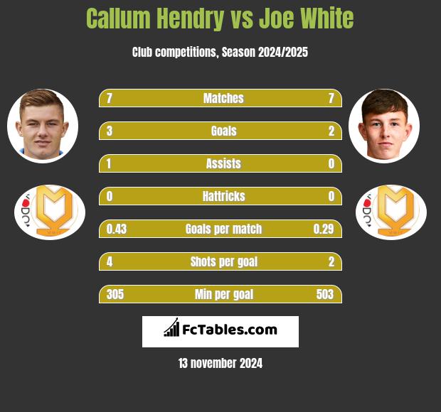 Callum Hendry vs Joe White h2h player stats