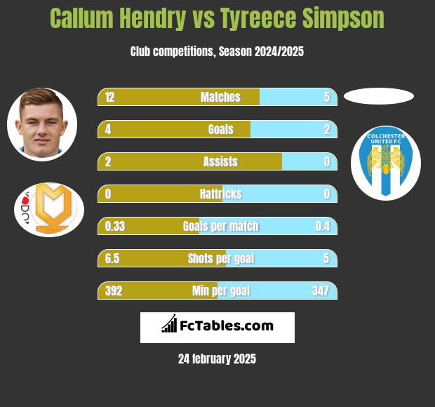 Callum Hendry vs Tyreece Simpson h2h player stats