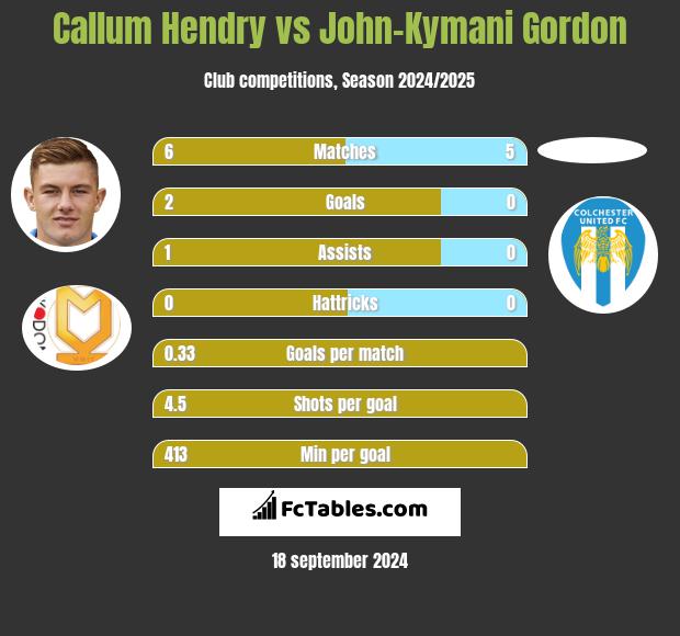 Callum Hendry vs John-Kymani Gordon h2h player stats