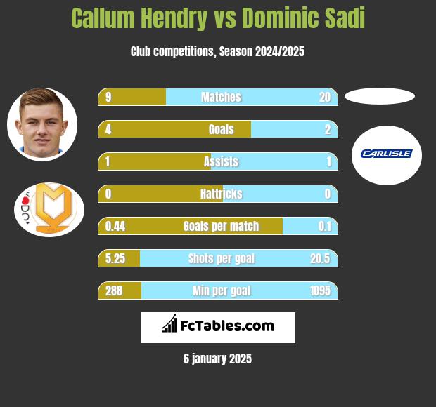 Callum Hendry vs Dominic Sadi h2h player stats