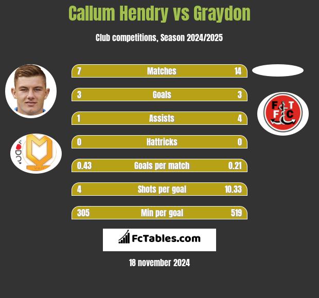 Callum Hendry vs Graydon h2h player stats