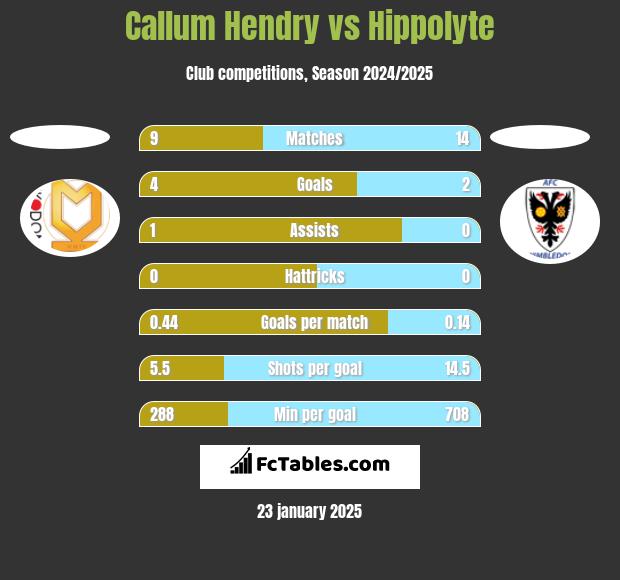 Callum Hendry vs Hippolyte h2h player stats