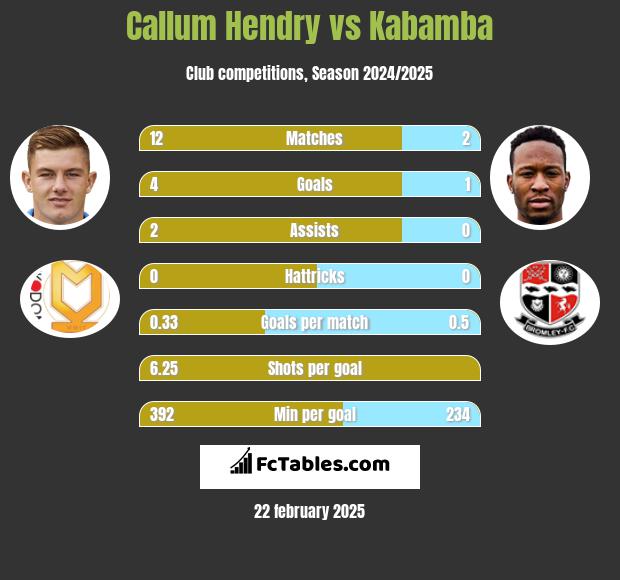 Callum Hendry vs Kabamba h2h player stats