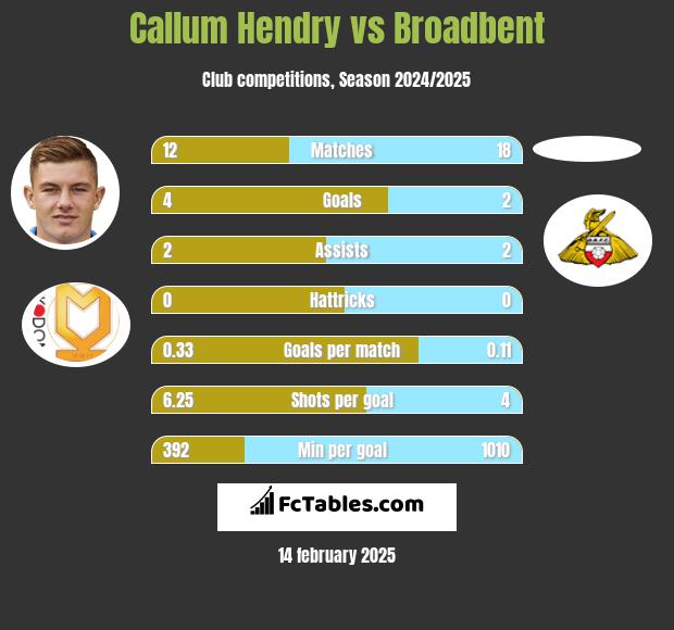 Callum Hendry vs Broadbent h2h player stats