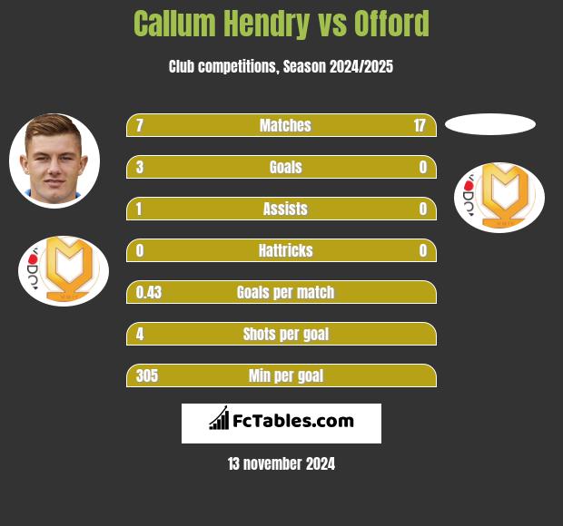 Callum Hendry vs Offord h2h player stats