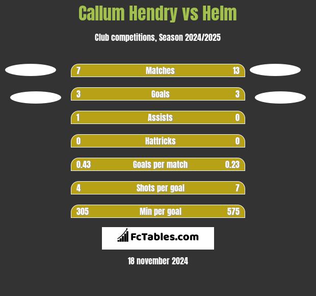 Callum Hendry vs Helm h2h player stats