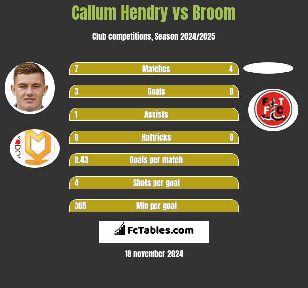 Callum Hendry vs Broom h2h player stats