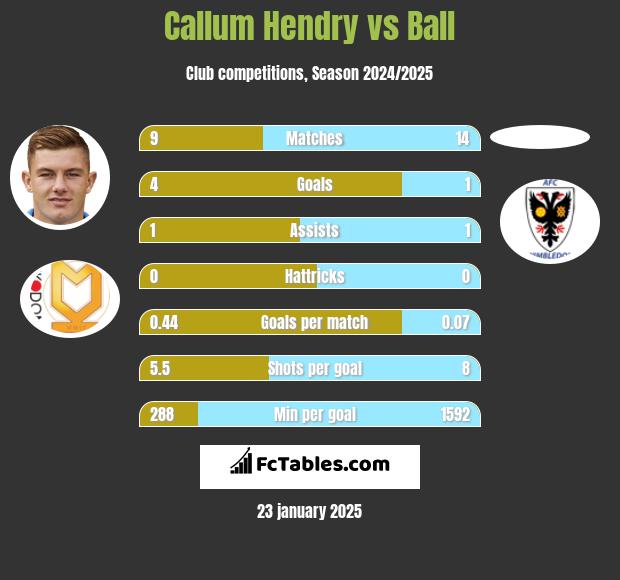 Callum Hendry vs Ball h2h player stats