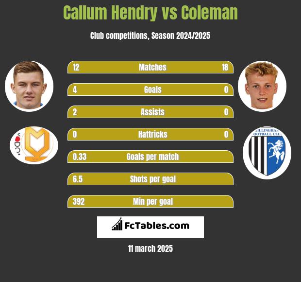 Callum Hendry vs Coleman h2h player stats