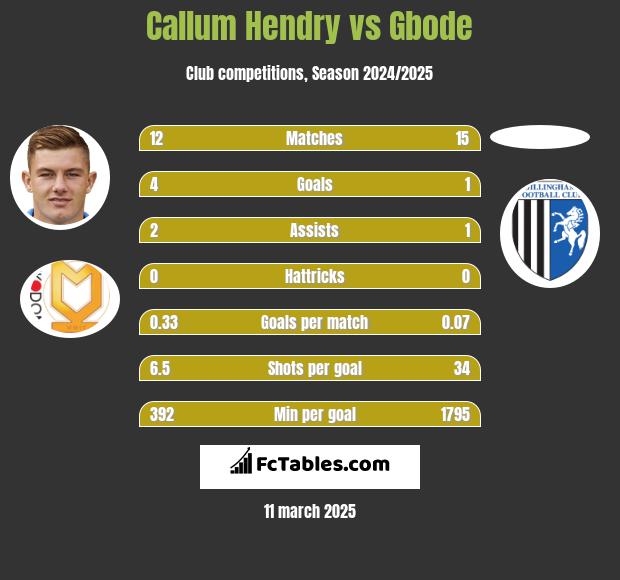 Callum Hendry vs Gbode h2h player stats