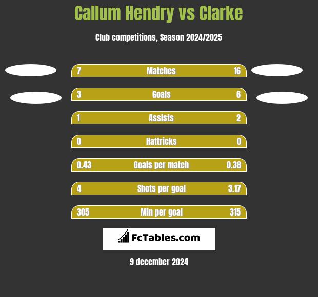 Callum Hendry vs Clarke h2h player stats