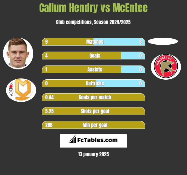 Callum Hendry vs McEntee h2h player stats