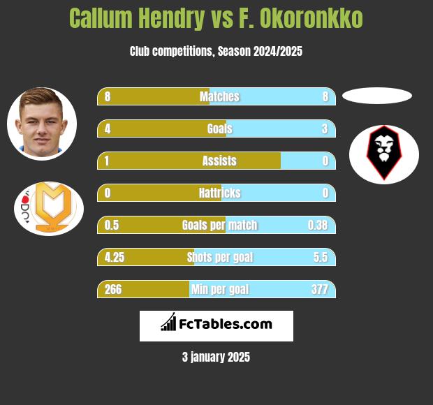 Callum Hendry vs F. Okoronkko h2h player stats