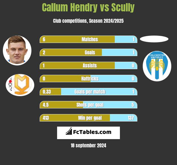 Callum Hendry vs Scully h2h player stats