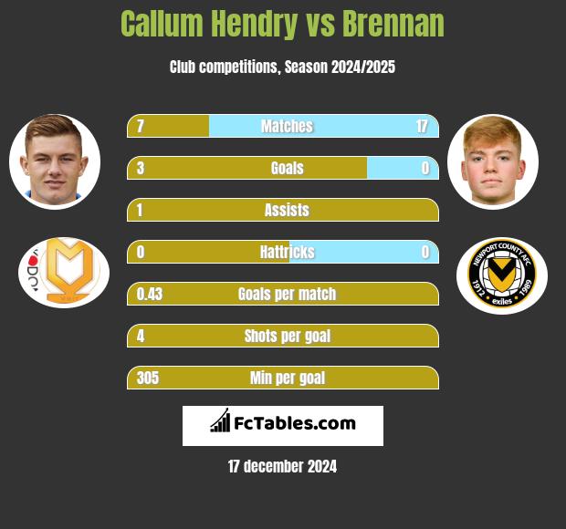 Callum Hendry vs Brennan h2h player stats