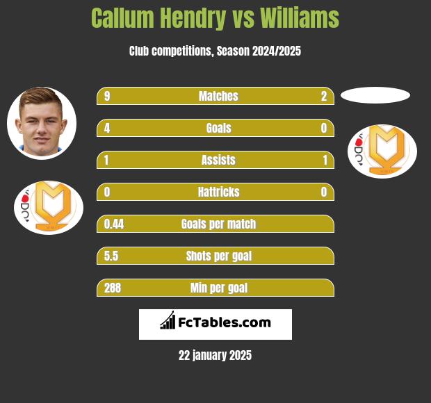 Callum Hendry vs Williams h2h player stats