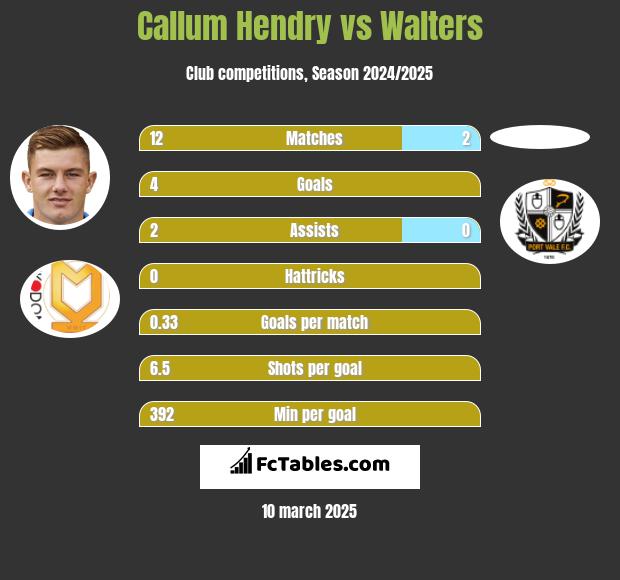 Callum Hendry vs Walters h2h player stats