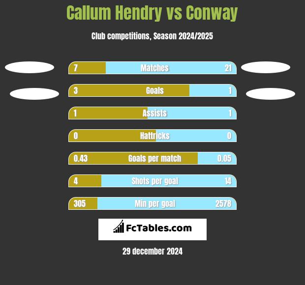 Callum Hendry vs Conway h2h player stats