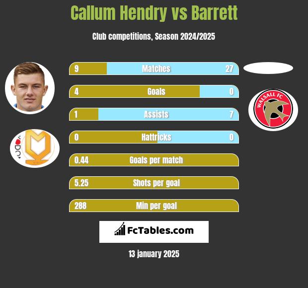 Callum Hendry vs Barrett h2h player stats