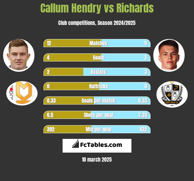 Callum Hendry vs Richards h2h player stats