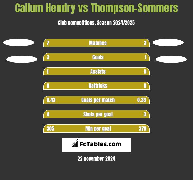 Callum Hendry vs Thompson-Sommers h2h player stats