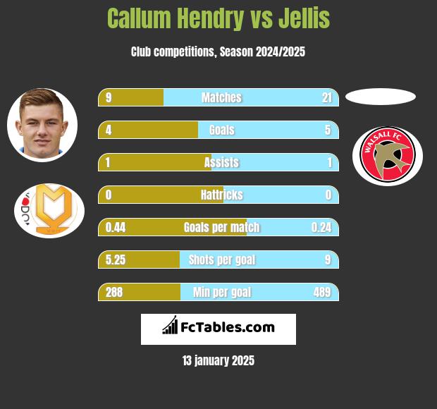 Callum Hendry vs Jellis h2h player stats