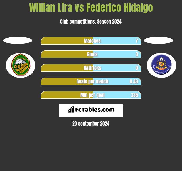 Willian Lira vs Federico Hidalgo h2h player stats