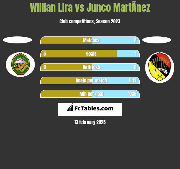 Willian Lira vs Junco MartÃ­nez h2h player stats