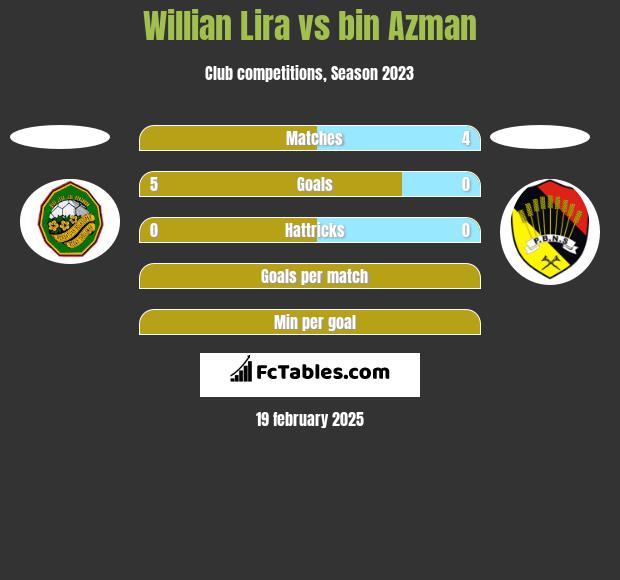 Willian Lira vs bin Azman h2h player stats