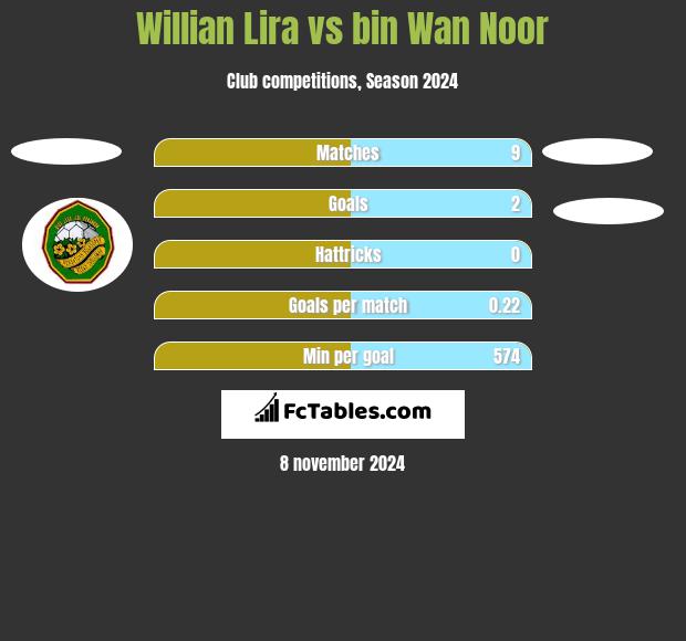 Willian Lira vs bin Wan Noor h2h player stats