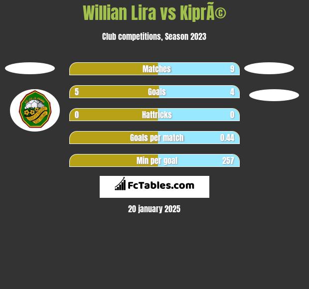 Willian Lira vs KiprÃ© h2h player stats