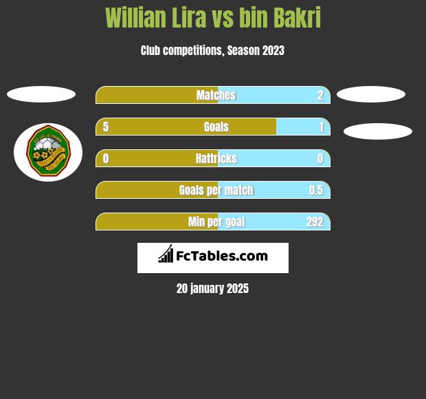 Willian Lira vs bin Bakri h2h player stats