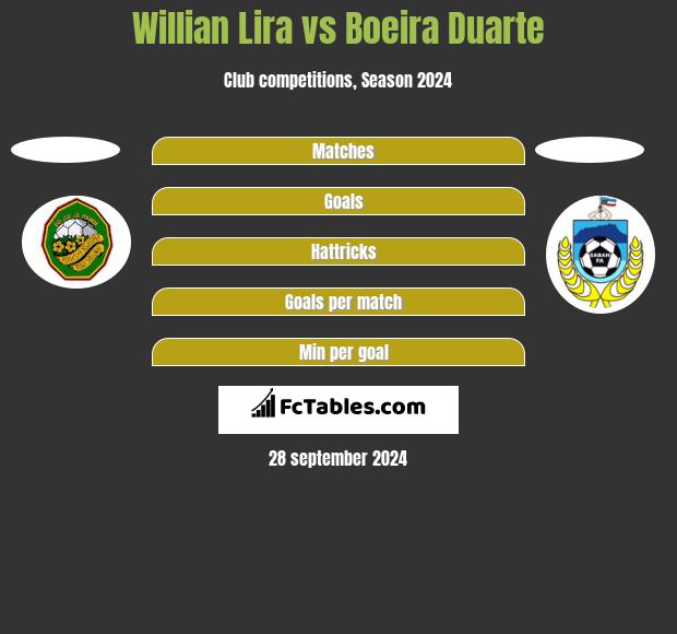 Willian Lira vs Boeira Duarte h2h player stats