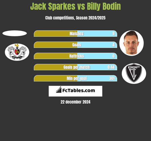 Jack Sparkes vs Billy Bodin h2h player stats