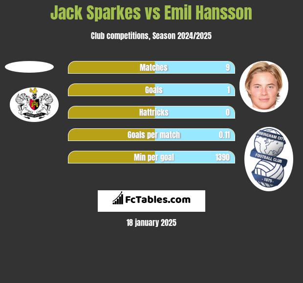 Jack Sparkes vs Emil Hansson h2h player stats