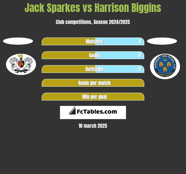 Jack Sparkes vs Harrison Biggins h2h player stats