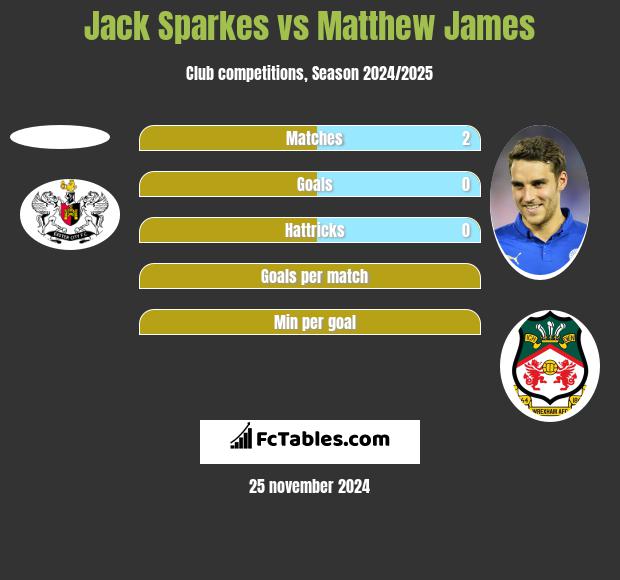 Jack Sparkes vs Matthew James h2h player stats