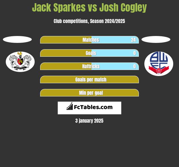 Jack Sparkes vs Josh Cogley h2h player stats