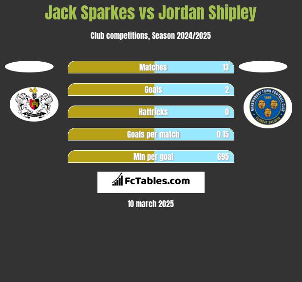 Jack Sparkes vs Jordan Shipley h2h player stats