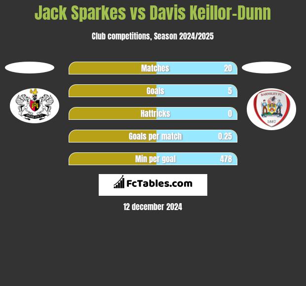 Jack Sparkes vs Davis Keillor-Dunn h2h player stats