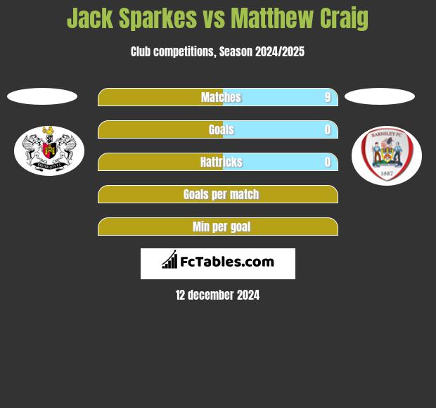 Jack Sparkes vs Matthew Craig h2h player stats