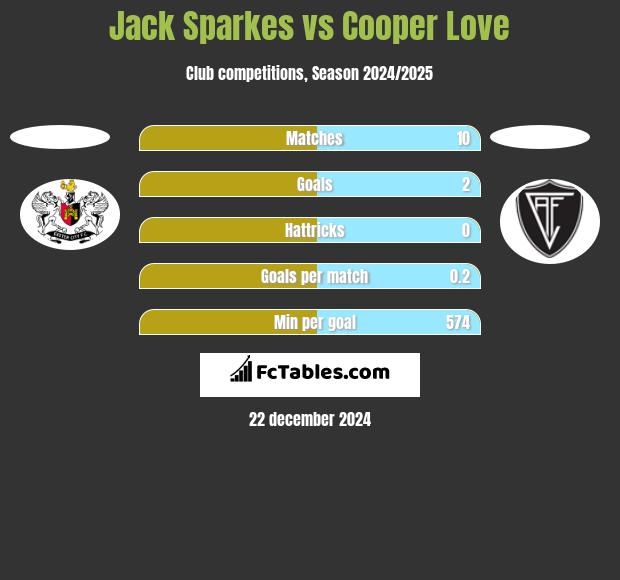 Jack Sparkes vs Cooper Love h2h player stats