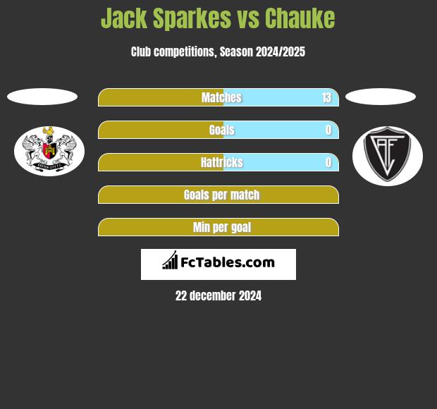 Jack Sparkes vs Chauke h2h player stats