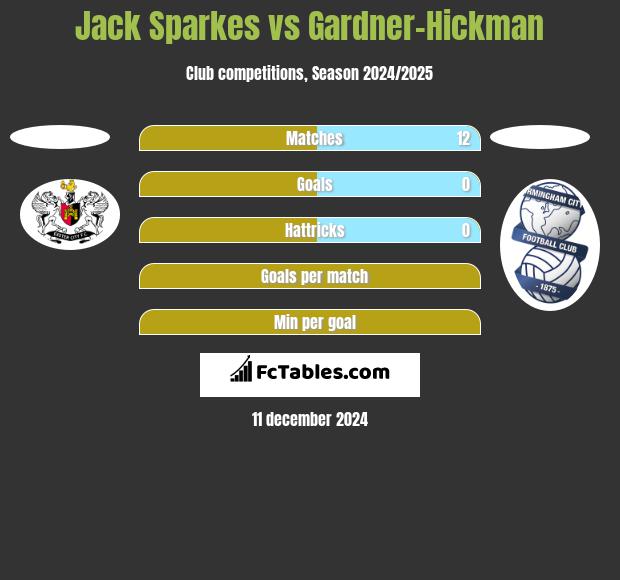 Jack Sparkes vs Gardner-Hickman h2h player stats