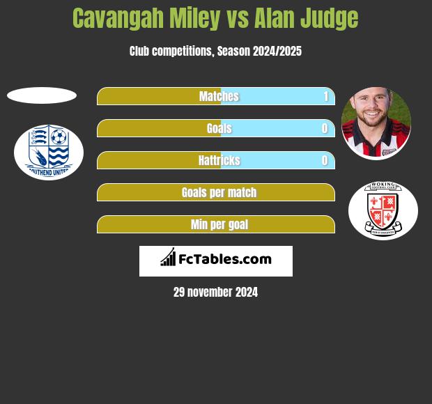 Cavangah Miley vs Alan Judge h2h player stats