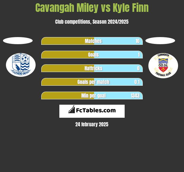 Cavangah Miley vs Kyle Finn h2h player stats